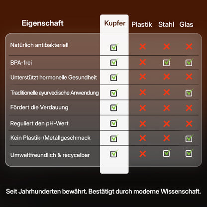 Zertifizierte Ayurveda® Reine Kupfer--Wasserflasche –- V2 Handgehämmerte Edition